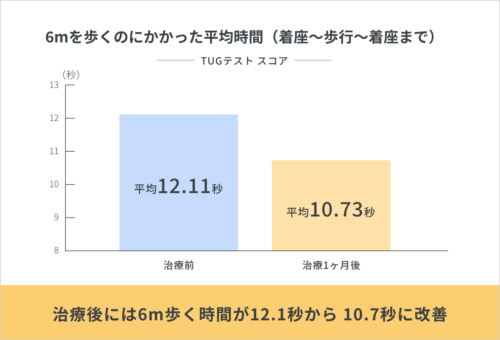 歩くのにかかった平均時間