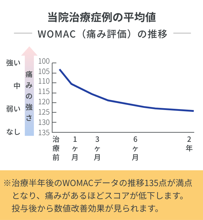 治療症例の平均値