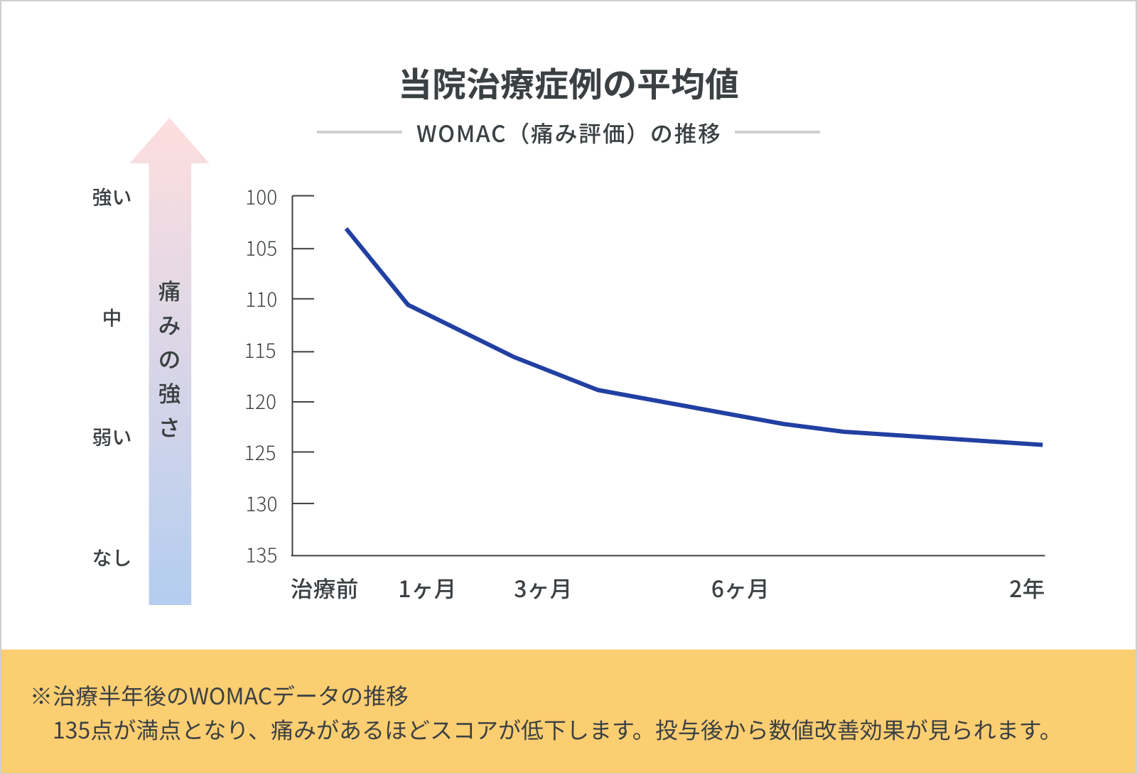 治療症例の平均値